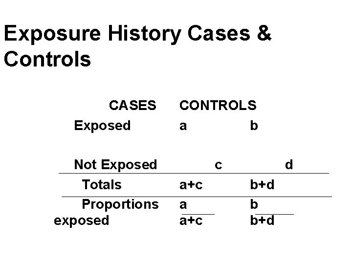 Exposure History Cases & Controls CASES Exposed Not Exposed Totals Proportions exposed CONTROLS a
