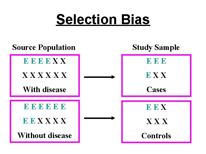 Selection Bias Source Population Study Sample EEEEXX EEE XXXXXX EXX With disease Cases EEEEEE