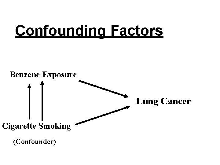 Confounding Factors Benzene Exposure Lung Cancer Cigarette Smoking (Confounder) 