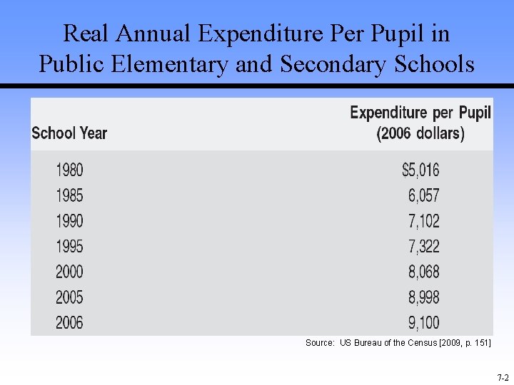 Real Annual Expenditure Per Pupil in Public Elementary and Secondary Schools Source: US Bureau