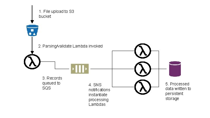 1. File upload to S 3 bucket 2. Parsing/validate Lambda invoked 3. Records queued