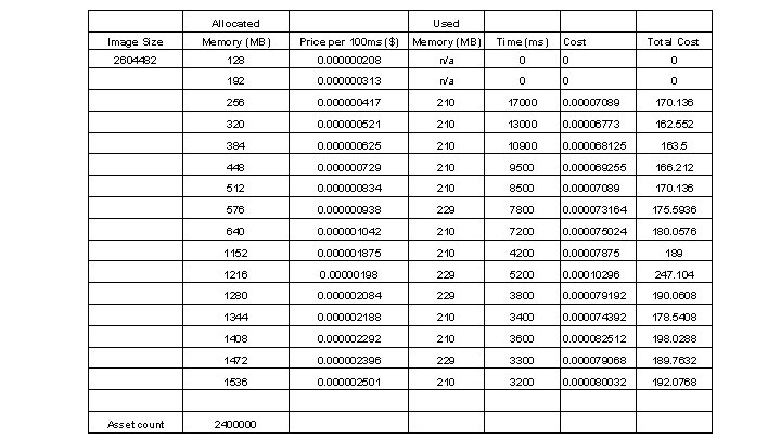 Allocated Used Image Size Memory (MB) Price per 100 ms ($) Memory (MB) Time