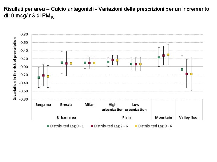 Risultati per area – Calcio antagonisti - Variazioni delle prescrizioni per un incremento di