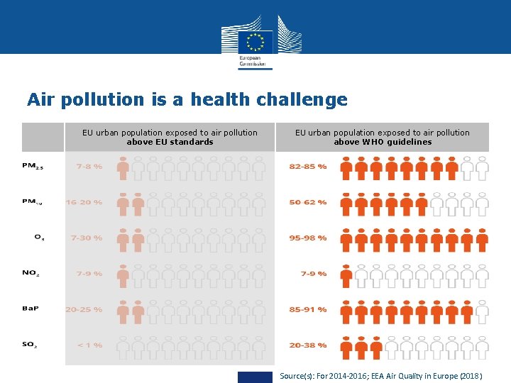 Air pollution is a health challenge EU urban population exposed to air pollution above