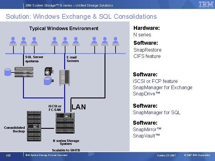 IBM System Storage™ N series – Unified Storage Solutions Solution: Windows Exchange & SQL