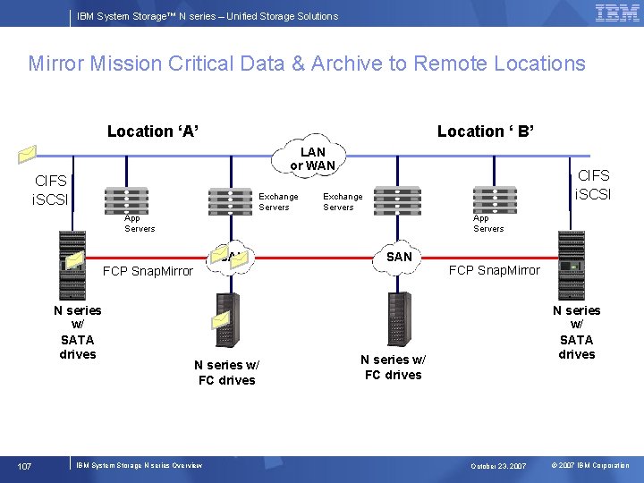 IBM System Storage™ N series – Unified Storage Solutions Mirror Mission Critical Data &