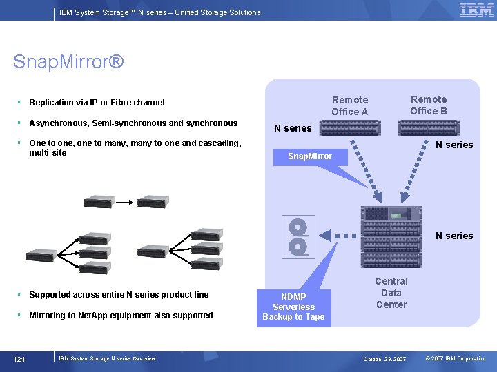 IBM System Storage™ N series – Unified Storage Solutions Snap. Mirror® § Asynchronous, Semi-synchronous