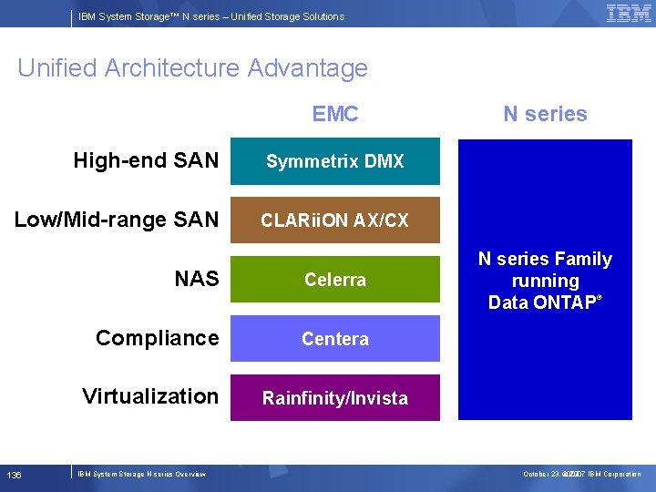 IBM System Storage™ N series – Unified Storage Solutions Unified Architecture Advantage EMC High-end