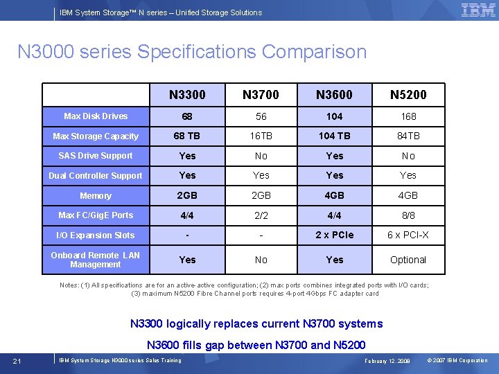 IBM System Storage™ N series – Unified Storage Solutions N 3000 series Specifications Comparison