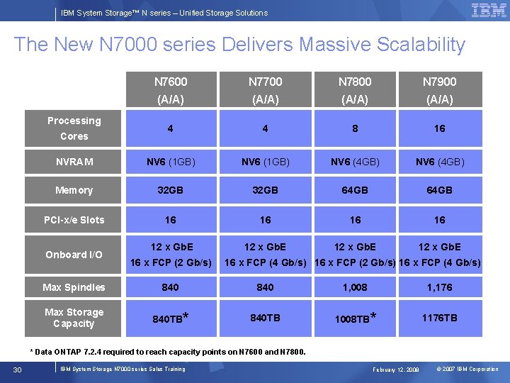 IBM System Storage™ N series – Unified Storage Solutions The New N 7000 series