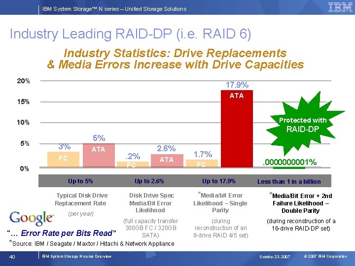 IBM System Storage™ N series – Unified Storage Solutions Industry Leading RAID-DP (i. e.