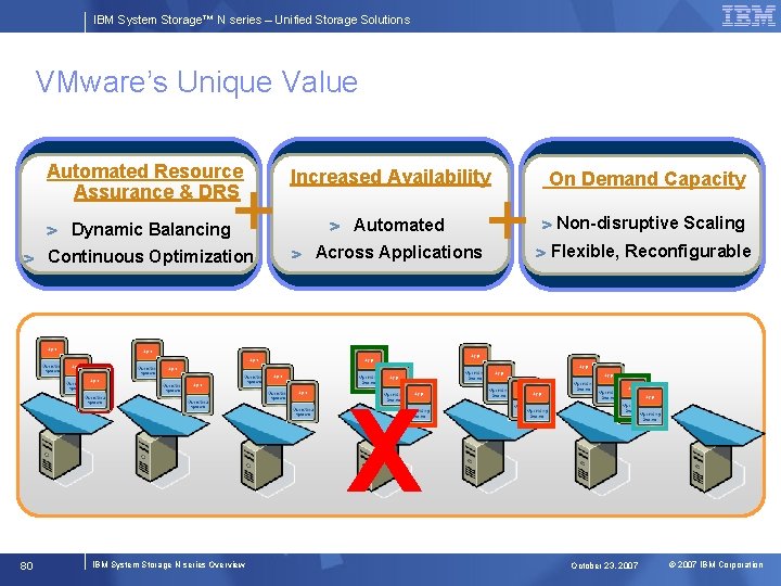 IBM System Storage™ N series – Unified Storage Solutions VMware’s Unique Value Automated Resource