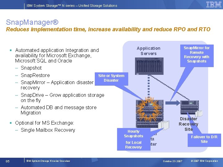 IBM System Storage™ N series – Unified Storage Solutions Snap. Manager® Reduces implementation time,