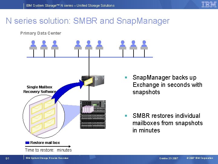 IBM System Storage™ N series – Unified Storage Solutions N series solution: SMBR and