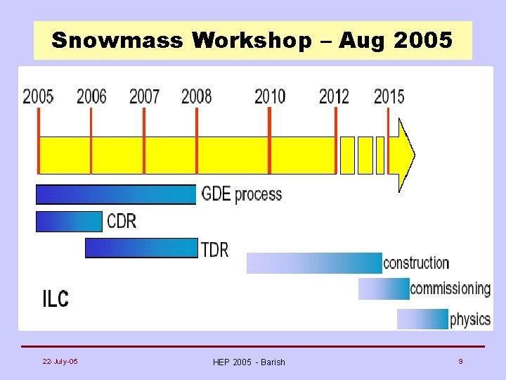 Snowmass Workshop – Aug 2005 22 -July-05 HEP 2005 - Barish 9 