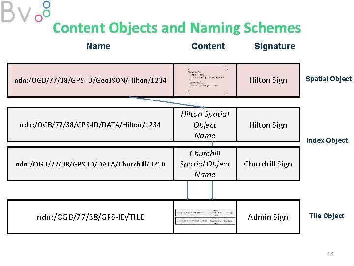 Content Objects and Naming Schemes Name Content Hilton Sign ndn: /OGB/77/38/GPS-ID/Geo. JSON/Hilton/1234 ndn: /OGB/77/38/GPS-ID/DATA/Churchill/3210