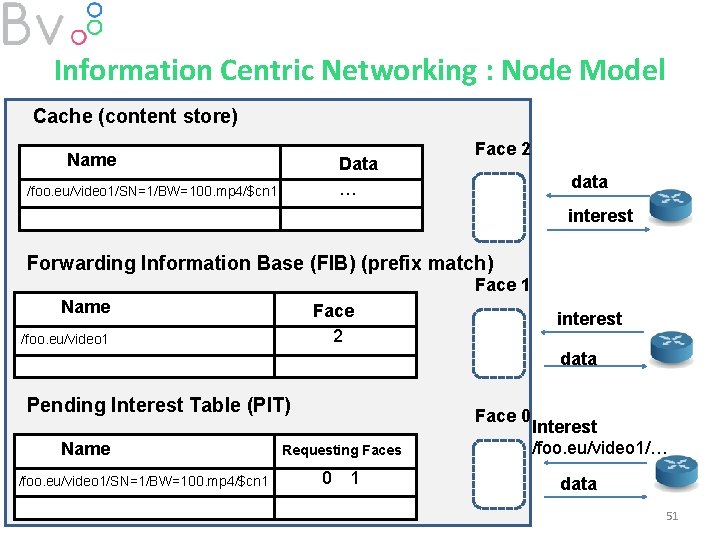 Information Centric Networking : Node Model Cache (content store) Name Data … /foo. eu/video