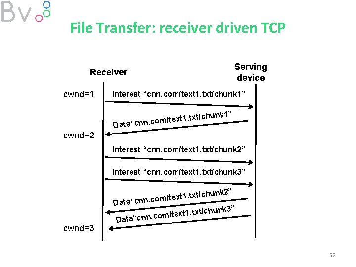 File Transfer: receiver driven TCP Serving device Receiver cwnd=1 Interest “cnn. com/text 1. txt/chunk