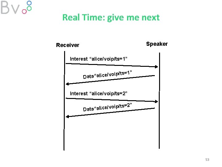 Real Time: give me next Speaker Receiver Interest “alice/voip/ts=1” oip/t Data“alice/v Interest “alice/voip/ts=2” o