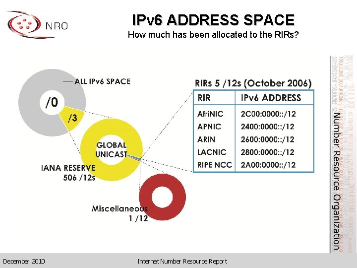 IPv 6 ADDRESS SPACE How much has been allocated to the RIRs? December 2010