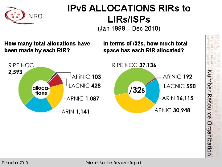 IPv 6 ALLOCATIONS RIRs to LIRs/ISPs (Jan 1999 – Dec 2010) How many total