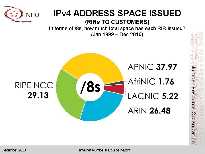 IPv 4 ADDRESS SPACE ISSUED (RIRs TO CUSTOMERS) In terms of /8 s, how