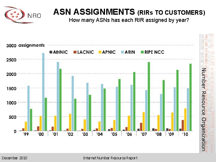 ASN ASSIGNMENTS (RIRs TO CUSTOMERS) How many ASNs has each RIR assigned by year?
