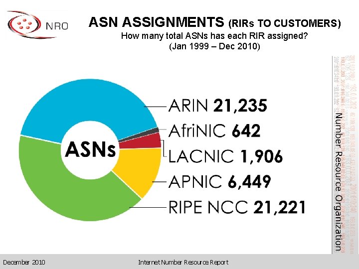 ASN ASSIGNMENTS (RIRs TO CUSTOMERS) How many total ASNs has each RIR assigned? (Jan