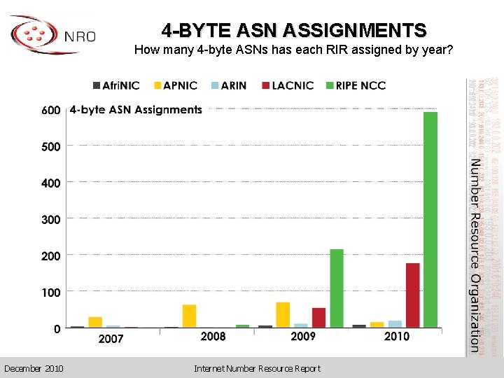 4 -BYTE ASN ASSIGNMENTS How many 4 -byte ASNs has each RIR assigned by