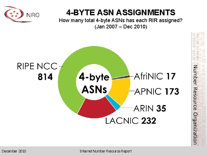 4 -BYTE ASN ASSIGNMENTS How many total 4 -byte ASNs has each RIR assigned?