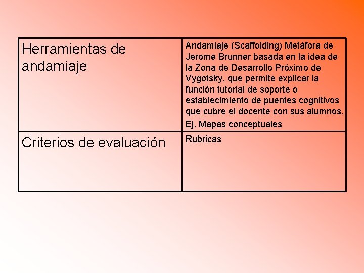 Herramientas de andamiaje Andamiaje (Scaffolding) Metáfora de Jerome Brunner basada en la idea de