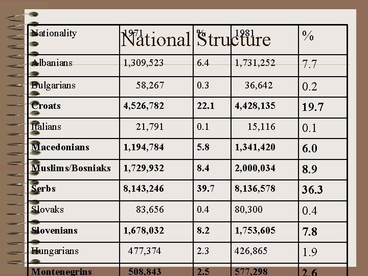 Nationality 1971 % 1981 National Structure % Albanians 1, 309, 523 6. 4 1,
