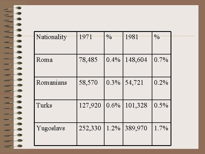 Nationality 1971 % 1981 % Roma 78, 485 0. 4% 148, 604 0. 7%