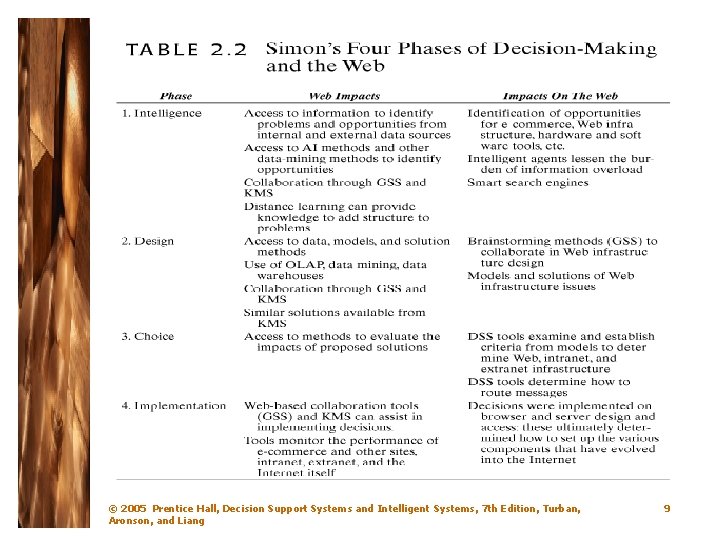 © 2005 Prentice Hall, Decision Support Systems and Intelligent Systems, 7 th Edition, Turban,