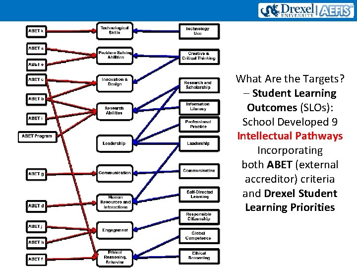 What Are the Targets? – Student Learning Outcomes (SLOs): School Developed 9 Intellectual Pathways