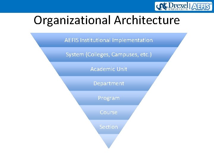 Organizational Architecture AEFIS Institutional Implementation System (Colleges, Campuses, etc. ) Academic Unit Department Program