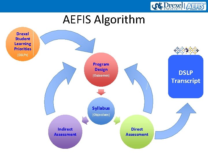 AEFIS Algorithm Drexel Student Learning Priorities [DSLPs] Program Design DSLP Transcript [Outcomes] Syllabus [Objectives]