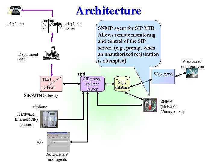 Architecture Telephone switch Department PBX T 1/E 1 RTP/SIP SNMP agent for SIP MIB.