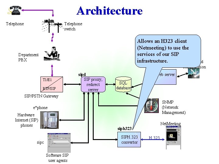 Architecture Telephone switch Allows an H 323 client (Netmeeting) to use the services of