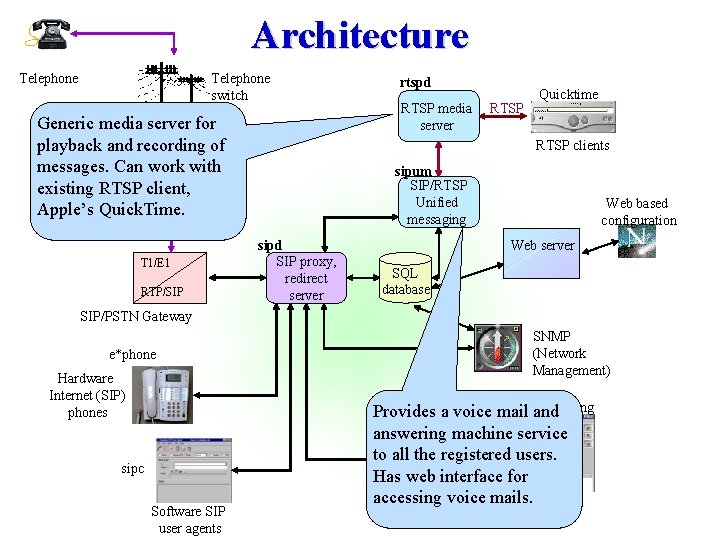 Architecture Telephone switch Generic media server for playback and recording of messages. Can work