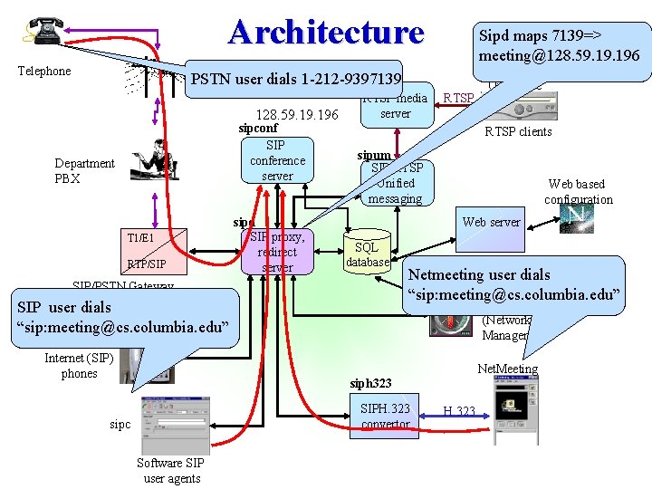 Architecture Telephone PSTN switch user rtspd dials 1 -212 -9397139 128. 59. 196 sipconf