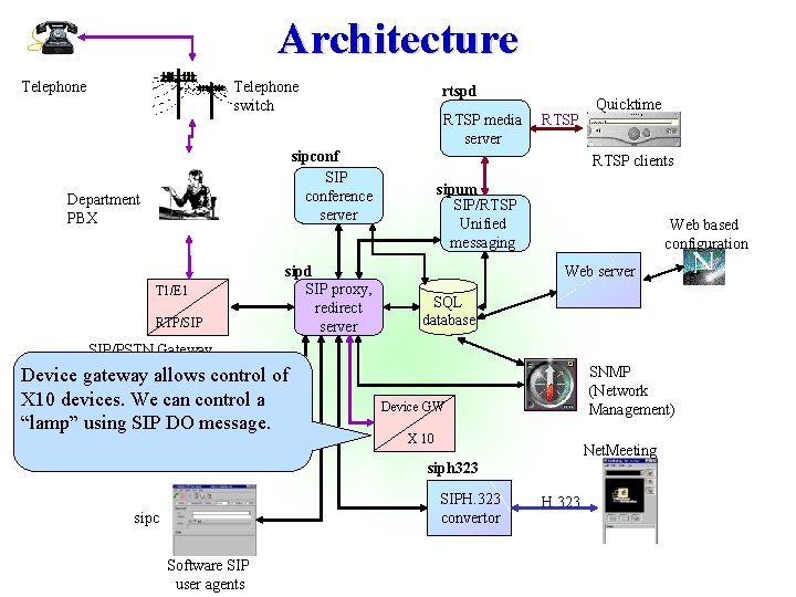 Architecture Telephone switch rtspd RTSP media server sipconf SIP conference server Department PBX T