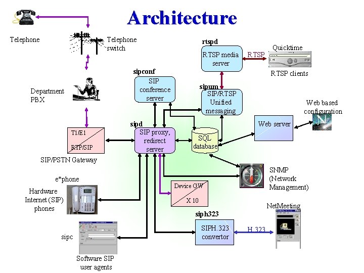 Architecture Telephone switch rtspd RTSP media server sipconf SIP conference server Department PBX T