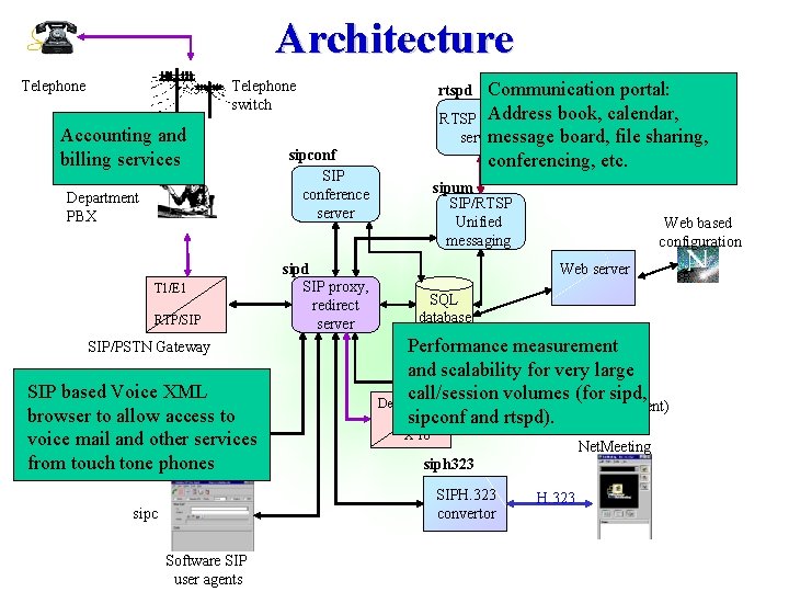 Architecture Telephone switch Accounting and billing services Department PBX T 1/E 1 RTP/SIP SIP/PSTN