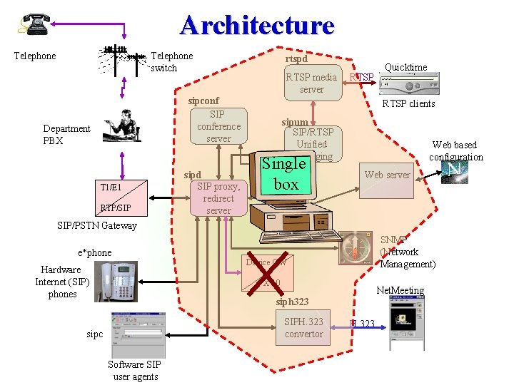 Architecture Telephone switch rtspd RTSP media server sipconf SIP conference server Department PBX T