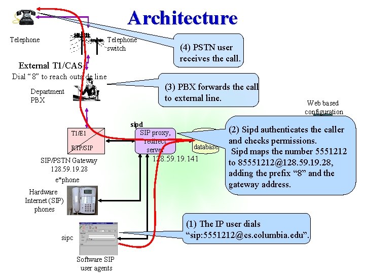 Architecture Telephone switch (4) PSTN user receives the call. External T 1/CAS Dial “