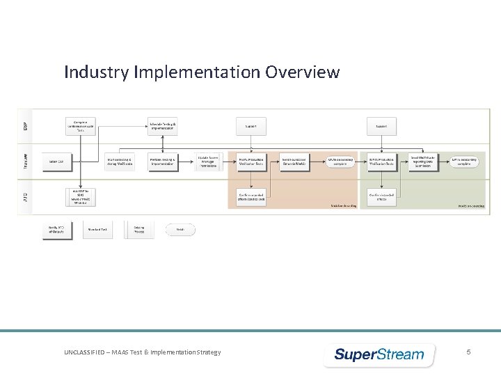 Industry Implementation Overview UNCLASSIFIED – MAAS Test & Implementation Strategy 5 