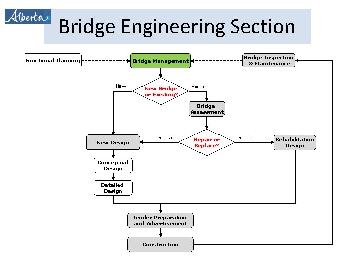 Bridge Engineering Section Functional Planning Bridge Inspection & Maintenance Bridge Management New Bridge or