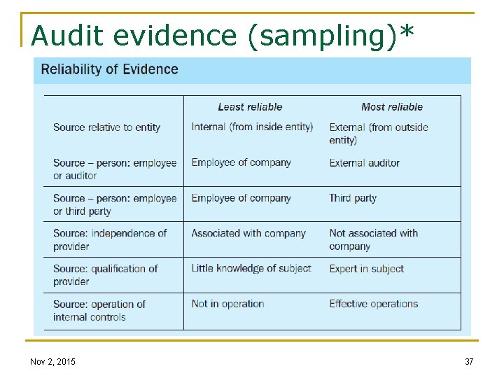 Audit evidence (sampling)* Nov 2, 2015 37 