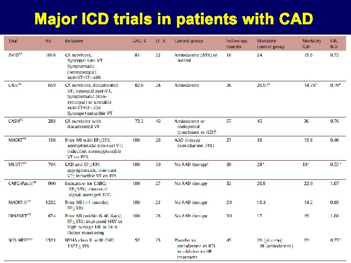 Major ICD trials in patients with CAD 